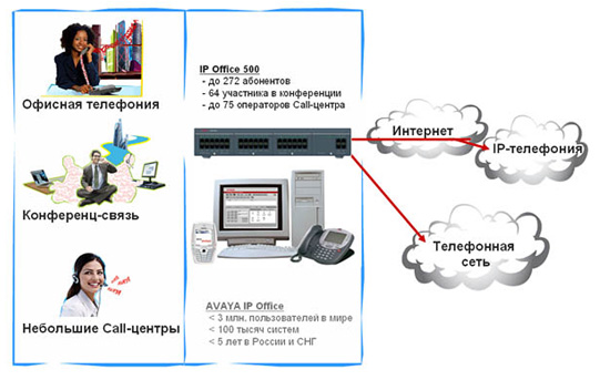 IP Office 500