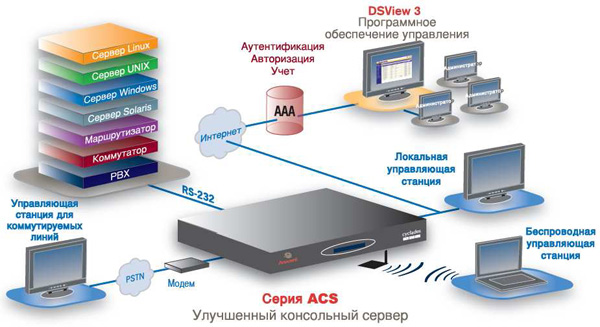     Avocent  ACS