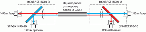 ZyXEL начинает поставки SFP-трансиверов, обеспечивающих полнодуплексную передачу данных по одному оптическому волокну