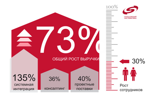 «Группа компаний Систематика» выросла на 73% по итогам 2012 года Рост ГКС за 2012 г.