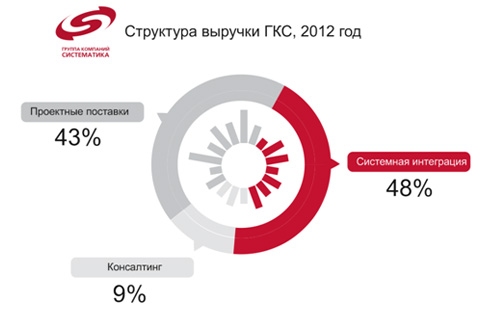 Структура выручки ГКС в 2012 Структура выручки ГКС в 2012