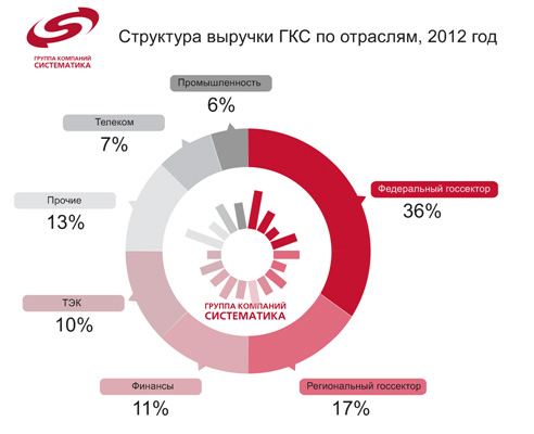 Структура выручки ГКС в 2012г. по направлениям Структура выручки ГКС в 2012г. по направлениям