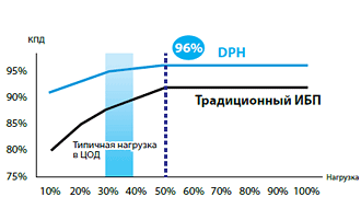 высокие рабочие характеристики и КПД  ИБП Delta 