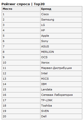 Landata вошла в ТОП-15 популярных ИТ-брендов по версии информационного портала ASTERA