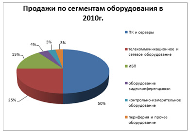 Продажи по сегментам оборудования