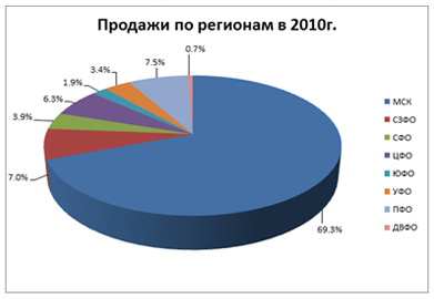 Продажи по регионам